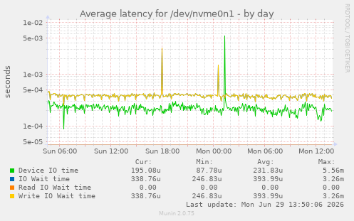 Average latency for /dev/nvme0n1
