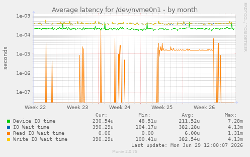 Average latency for /dev/nvme0n1