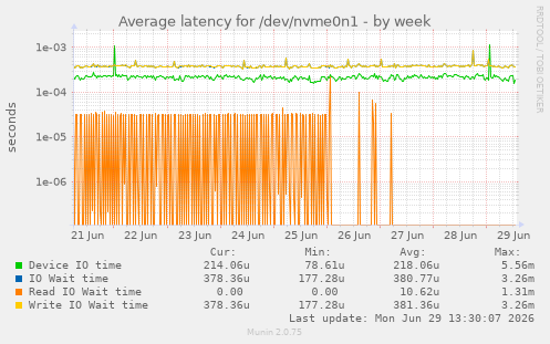 Average latency for /dev/nvme0n1