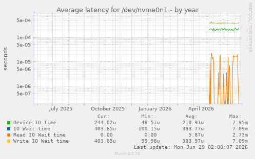 Average latency for /dev/nvme0n1