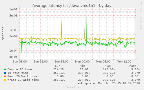 Average latency for /dev/nvme1n1
