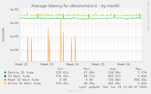 Average latency for /dev/nvme1n1