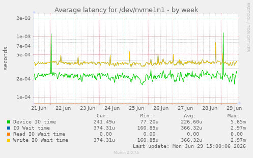 Average latency for /dev/nvme1n1