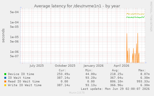 Average latency for /dev/nvme1n1