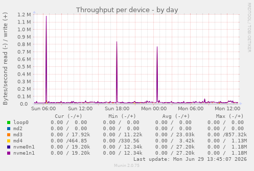 Throughput per device