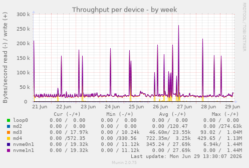 Throughput per device