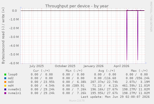 Throughput per device