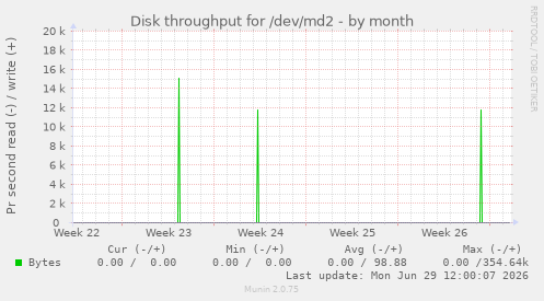 Disk throughput for /dev/md2