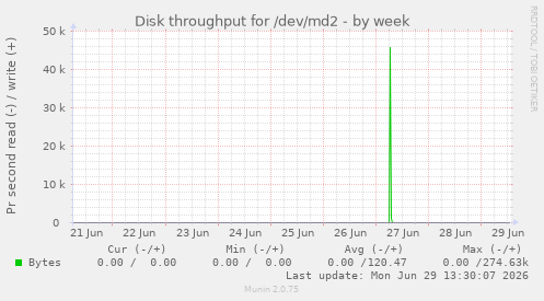 Disk throughput for /dev/md2