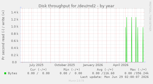 Disk throughput for /dev/md2