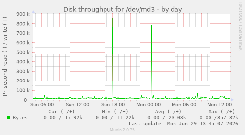 Disk throughput for /dev/md3
