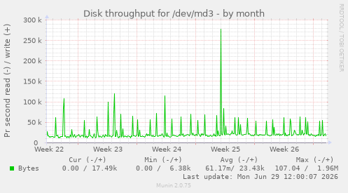 Disk throughput for /dev/md3
