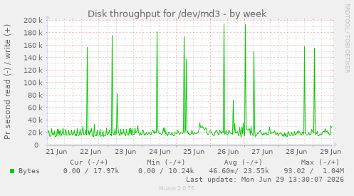 Disk throughput for /dev/md3