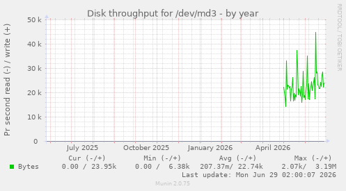 Disk throughput for /dev/md3