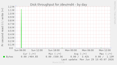 Disk throughput for /dev/md4