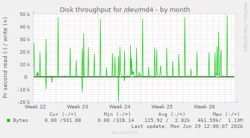 Disk throughput for /dev/md4