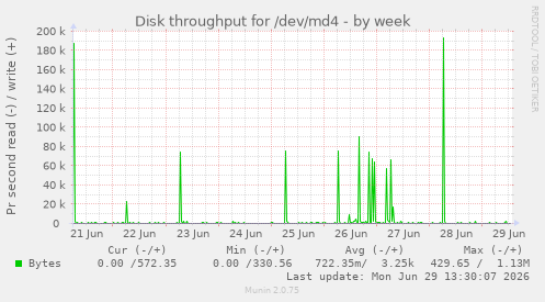 Disk throughput for /dev/md4