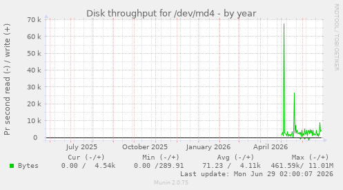 Disk throughput for /dev/md4