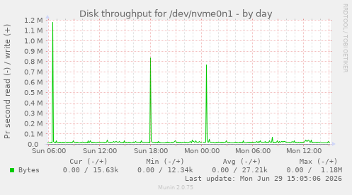 Disk throughput for /dev/nvme0n1