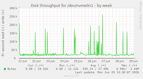 Disk throughput for /dev/nvme0n1