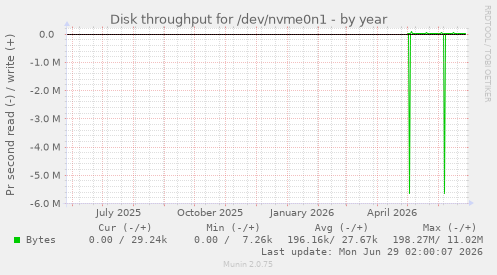 Disk throughput for /dev/nvme0n1
