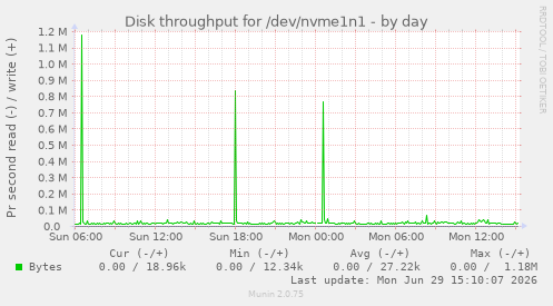 Disk throughput for /dev/nvme1n1