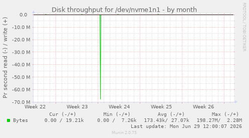 Disk throughput for /dev/nvme1n1