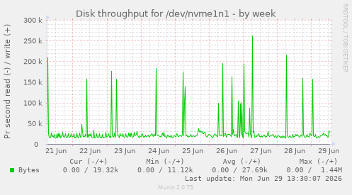 Disk throughput for /dev/nvme1n1