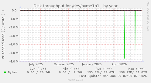 Disk throughput for /dev/nvme1n1