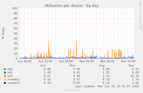Utilization per device