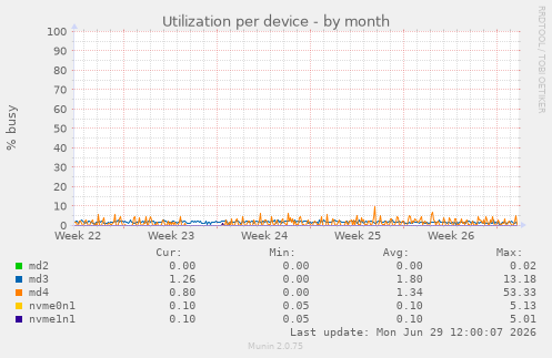Utilization per device