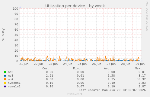 Utilization per device
