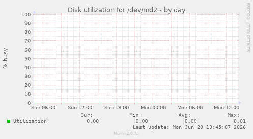 Disk utilization for /dev/md2
