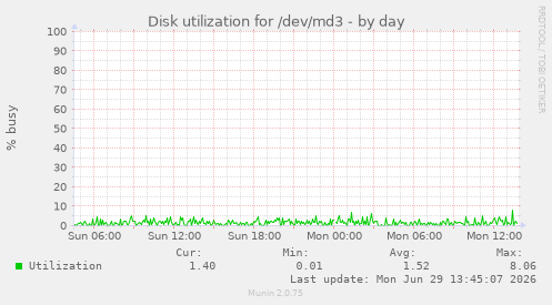 Disk utilization for /dev/md3
