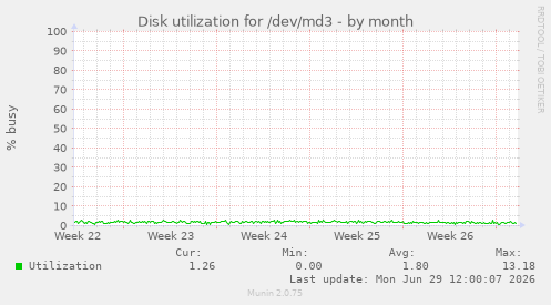 Disk utilization for /dev/md3