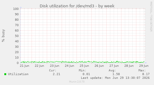 Disk utilization for /dev/md3