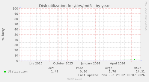 Disk utilization for /dev/md3