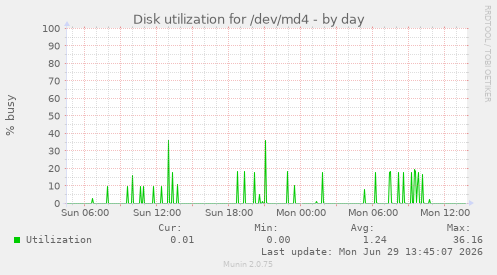 Disk utilization for /dev/md4