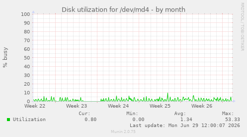 Disk utilization for /dev/md4