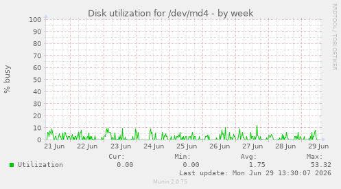 Disk utilization for /dev/md4