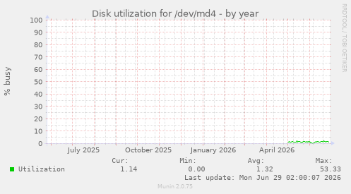 Disk utilization for /dev/md4
