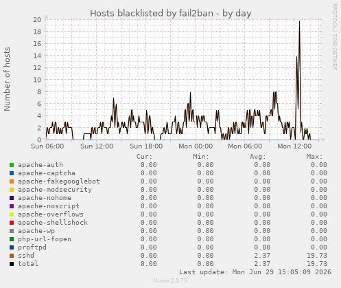 Hosts blacklisted by fail2ban