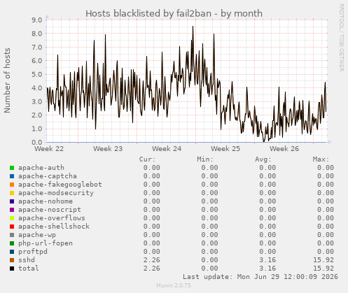 Hosts blacklisted by fail2ban
