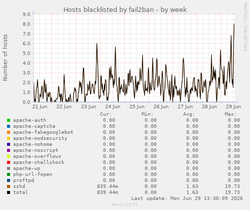 Hosts blacklisted by fail2ban
