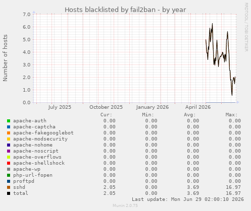 Hosts blacklisted by fail2ban