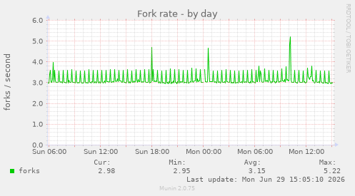 Fork rate