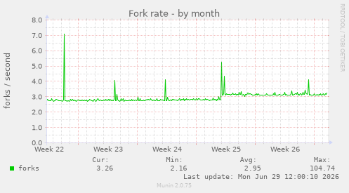 Fork rate