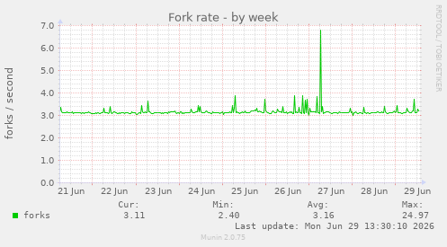 Fork rate