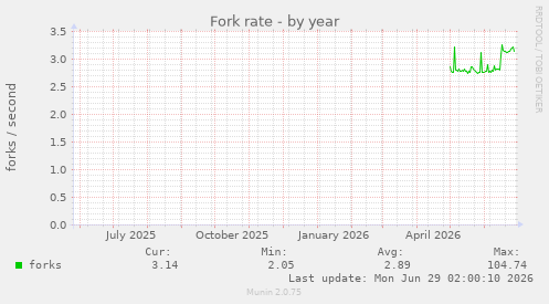 Fork rate