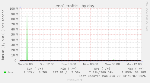 eno1 traffic